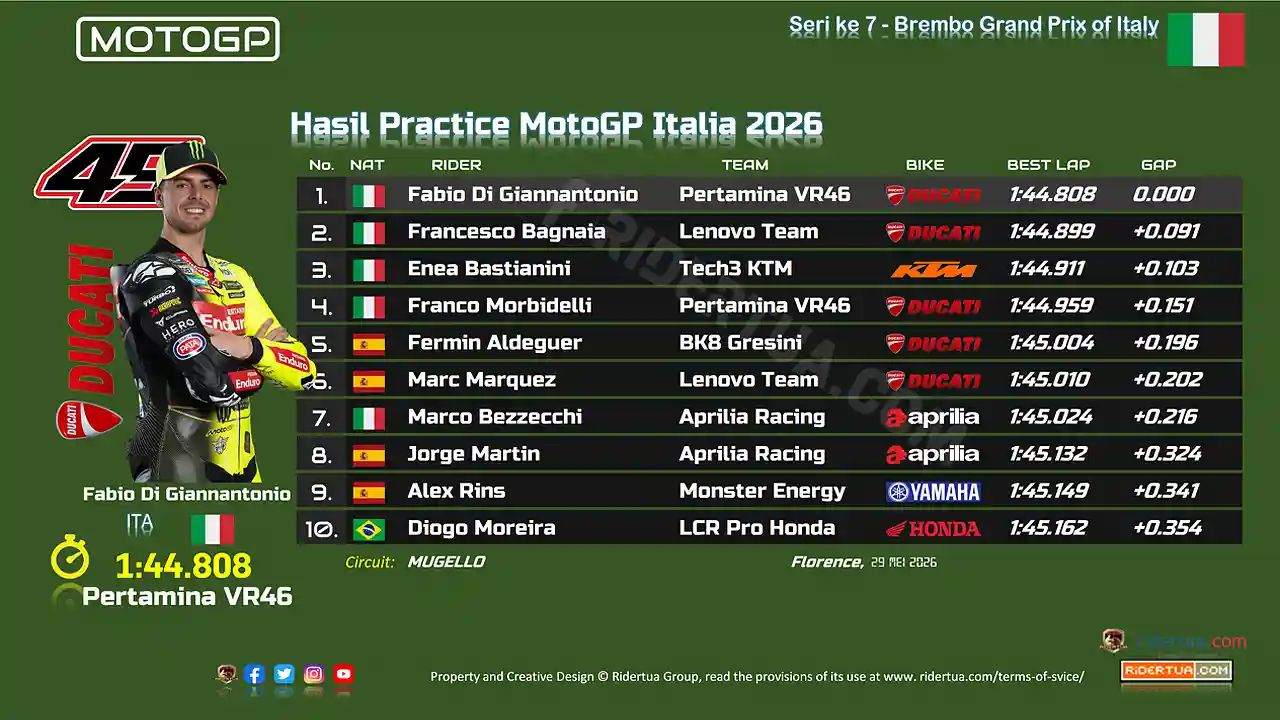 Hasil Practice MotoGP Italia 2026: Diggia Pimpin Ducati, Bezzecchi Sempat Bikin Aprilia Terbang