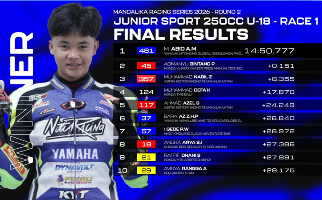 M. Abid A.M Tak Terbendung, Juarai Race 1 Junior Sport 250cc U18