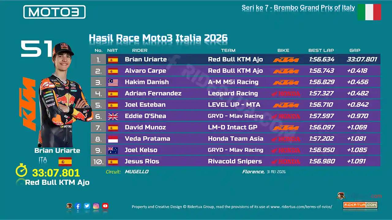 Hasil Race Moto3 Italia 2026: Veda Ega Tembus 10 Besar, Hakim Danish Kembali Naik Podium