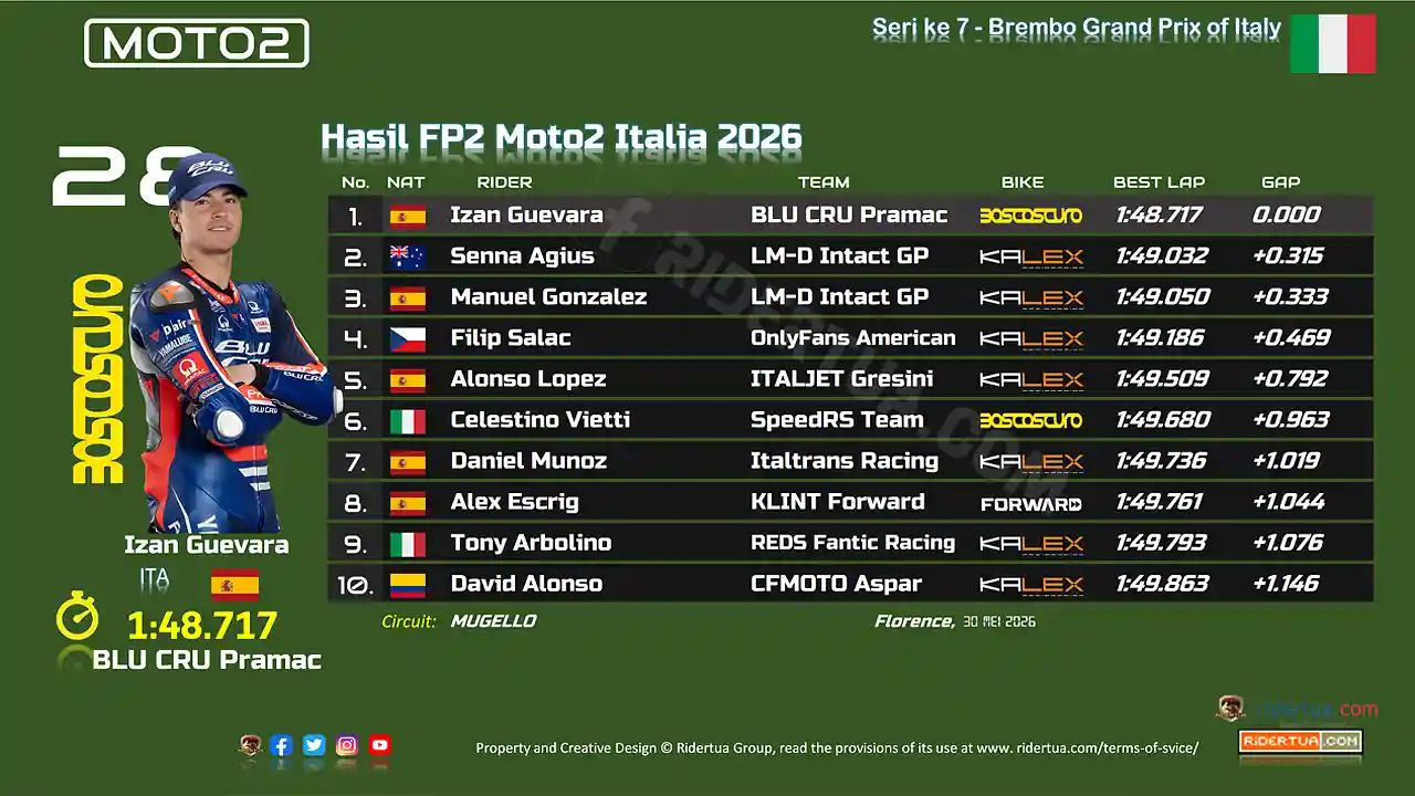 Hasil FP2 Moto2 Italia 2026: Izan Guevara Pecahkan Rekor Mugello, Persaingan Makin Panas