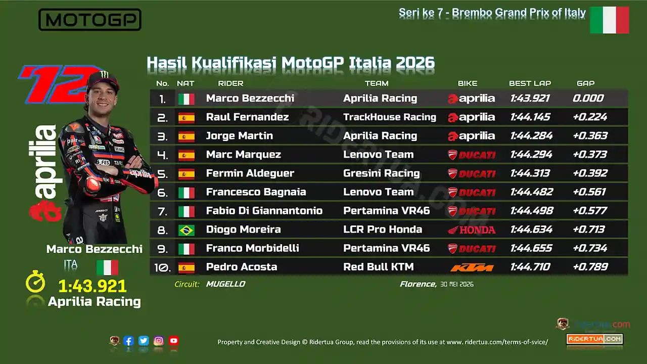 Hasil Kualifikasi MotoGP Italia 2026: Rekor Marc Marquez Pecah, Aprilia Kuasai Mugello