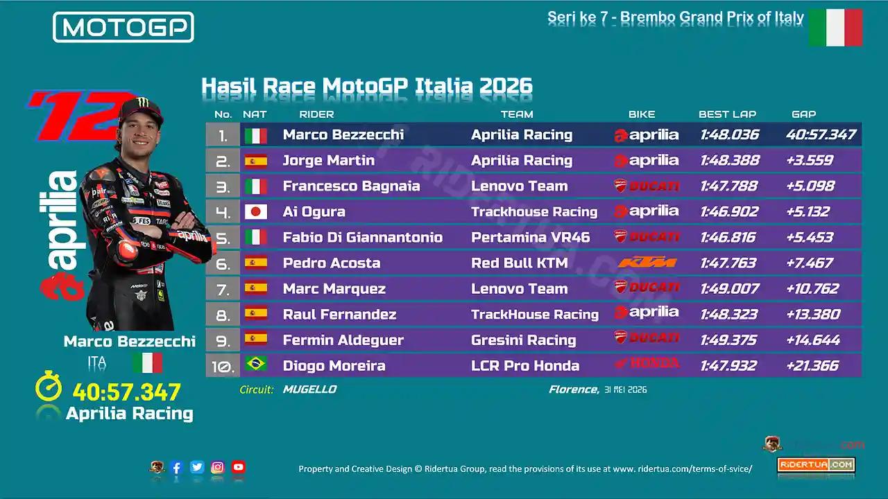 Hasil Race MotoGP Italia 2026: Bezzecchi Tak Terbendung, Aprilia Taklukkan Ducati di Mugello