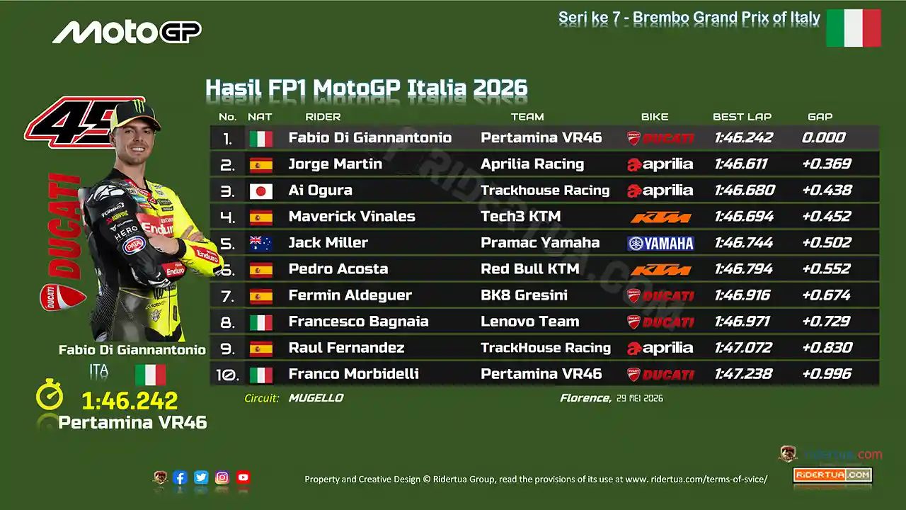 Hasil FP1 MotoGP Italia 2026: Di Giannantonio Tercepat, Marc Marquez Masih Kesulitan