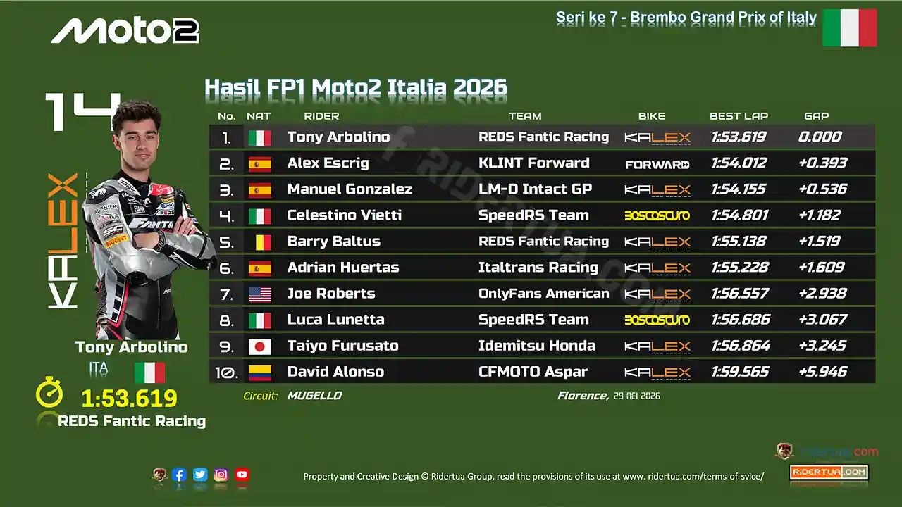 Hasil FP1 Moto2 Italia 2026: Arbolino Ngacir di Trek Setengah Basah