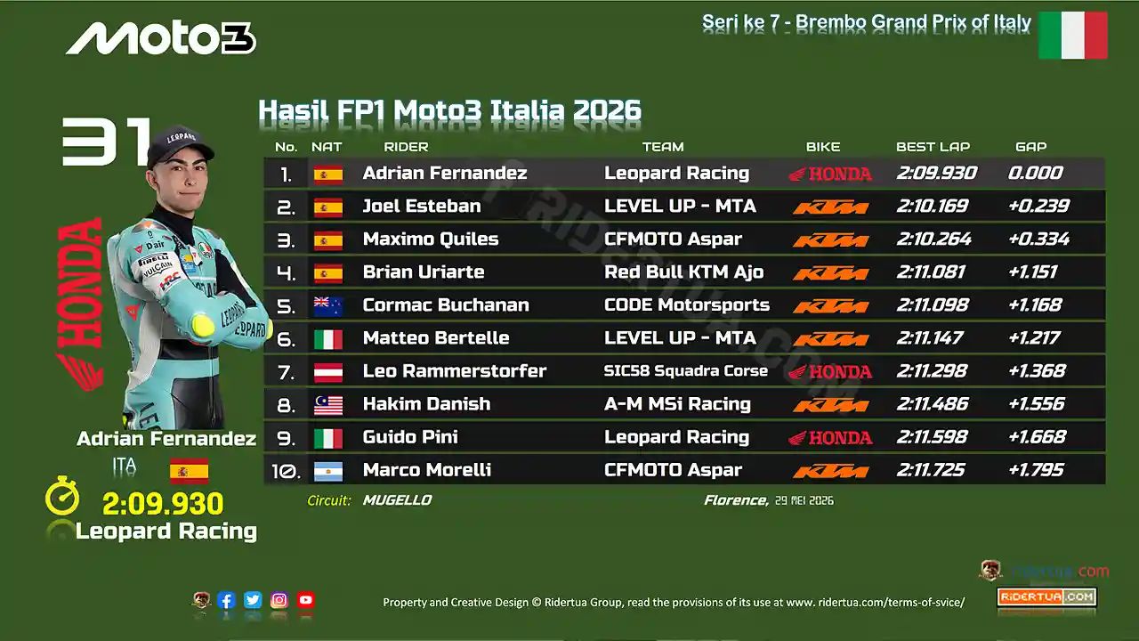 Hasil FP1 Moto3 Italia 2026: Adrian Fernandez Tercepat, Veda Masih Cari Ritme