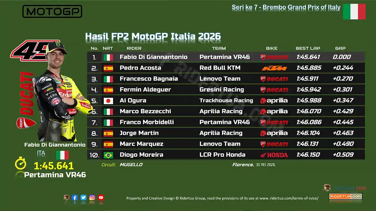Hasil FP2 MotoGP Italia 2026: Rekor Top Speed Mugello Pecah, Diggia Tercepat!