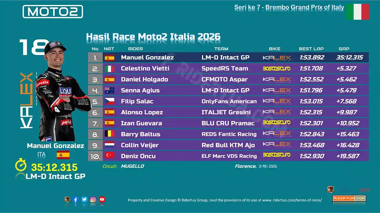 Hasil Race Moto2 Italia 2026: Gonzalez Tak Terkejar, Vietti Curi Perhatian di Mugello