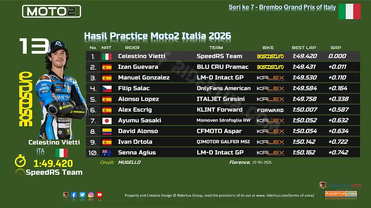 Hasil Practice Moto2 Italia 2026: Vietti Mengamuk di Kandang Sendiri