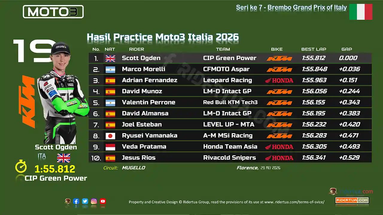 Scott Ogden Tercepat di Mugello, Veda Selamatkan Tiket Q2 di Menit Akhir